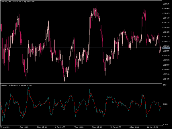 Forecast Oscillator for MT5