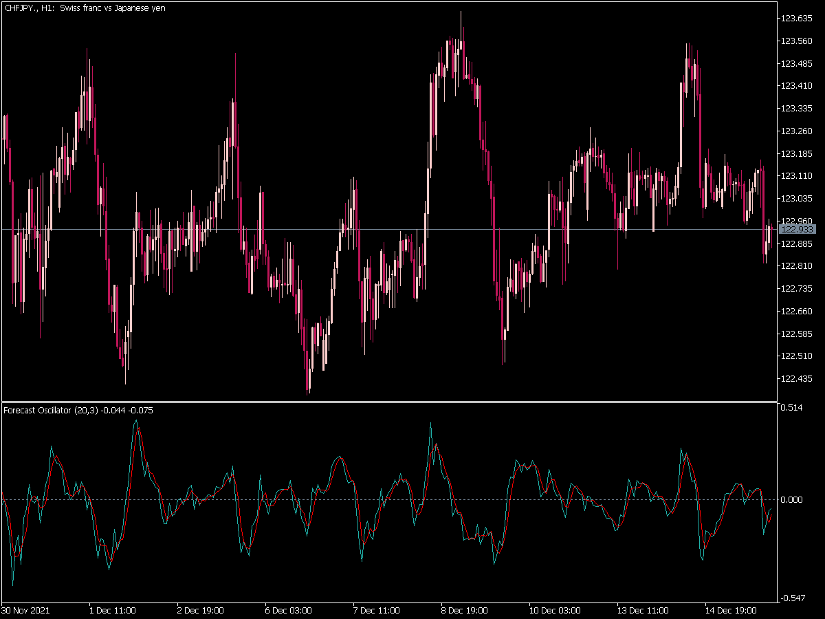 Forecast Oscillator for MT5