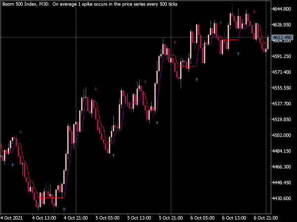 Half Trend Buy Sell Indicator for MT5