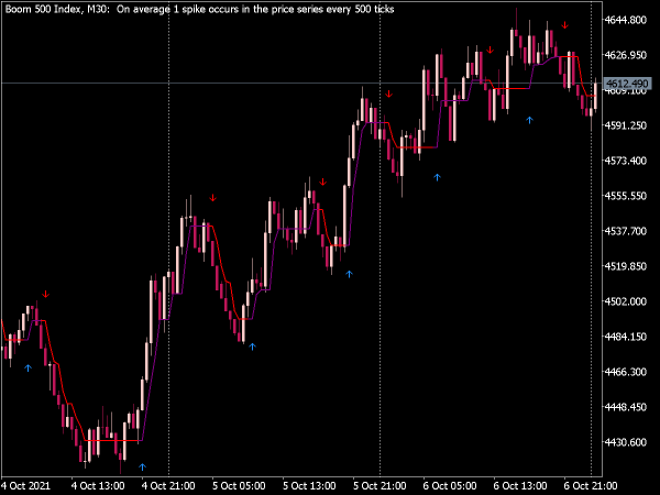 Half Trend Indicator for MT5