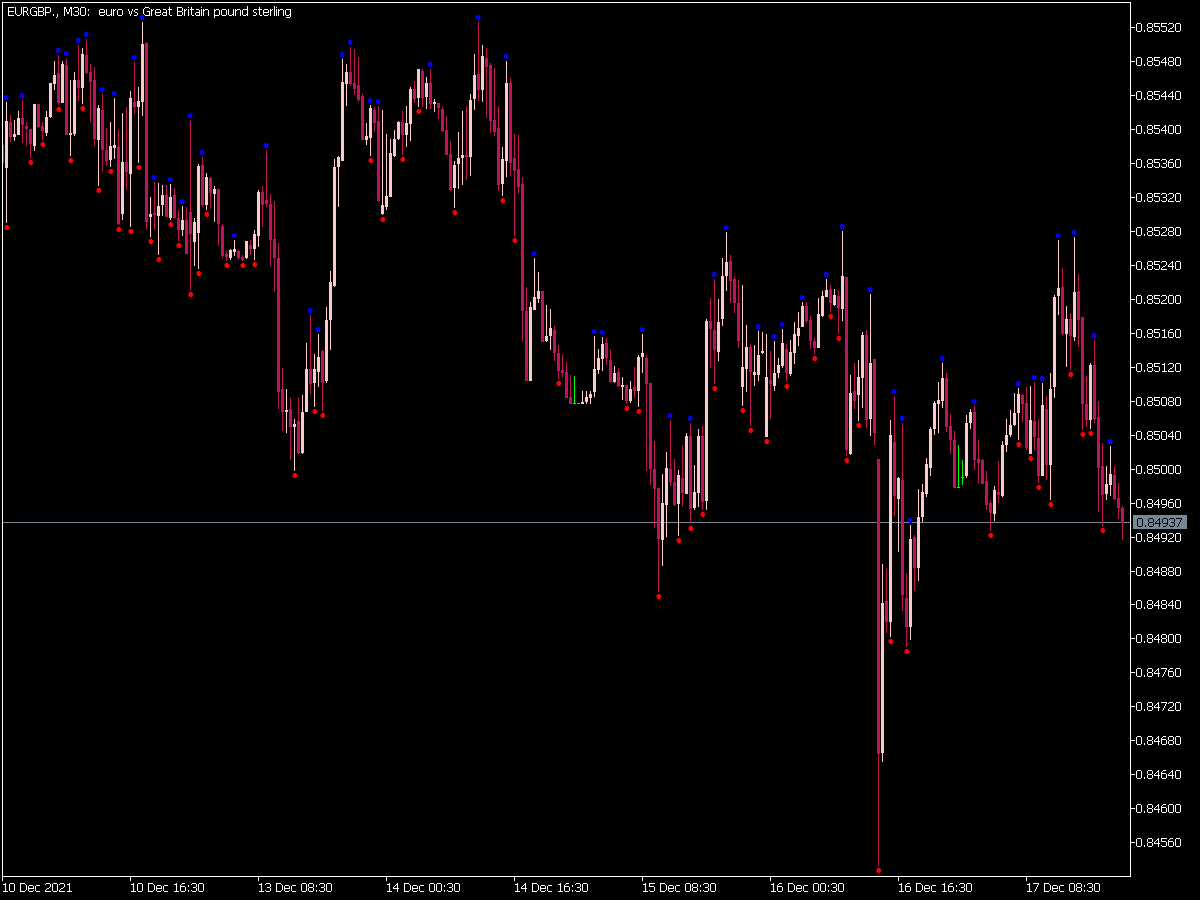 Highest Lowest Indicator for MT5