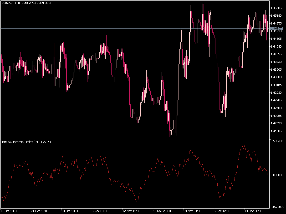 Intraday Intensity Index