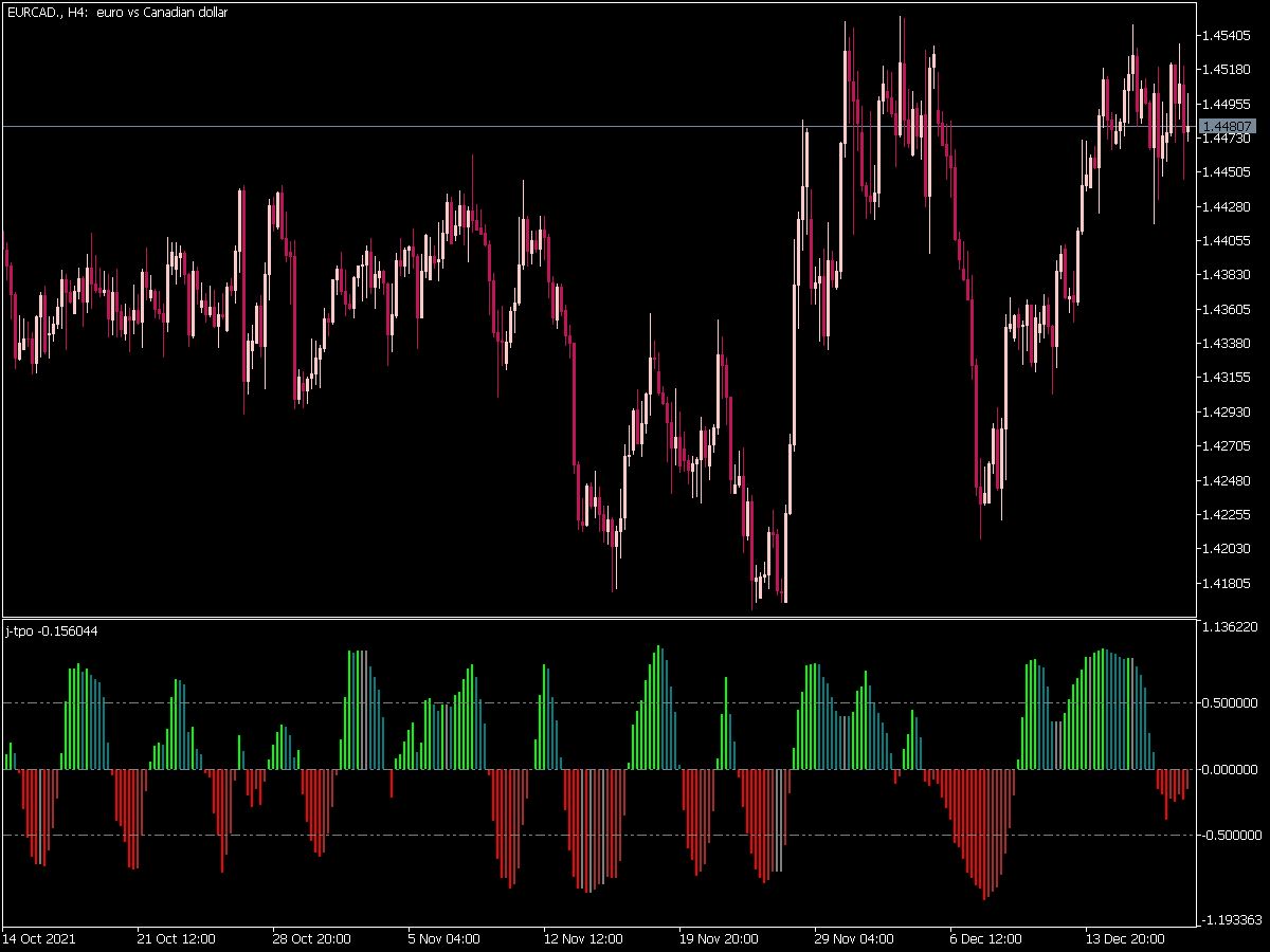 J-TPO Indicator for MT5