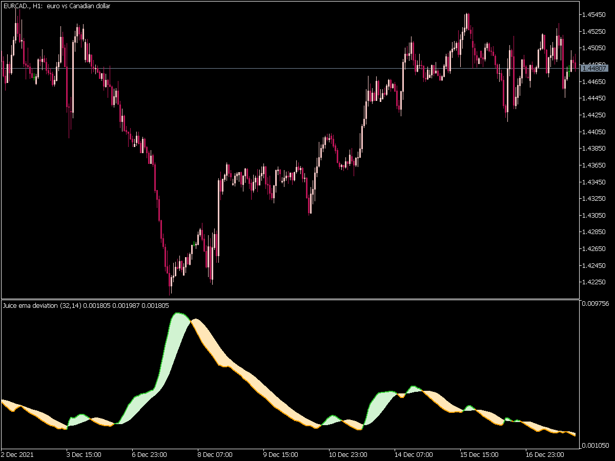 Juice Ema Deviation Advanced