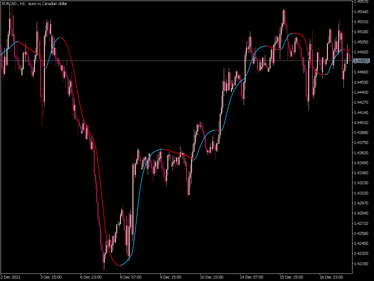 Jurik Filter Indicator for MT5