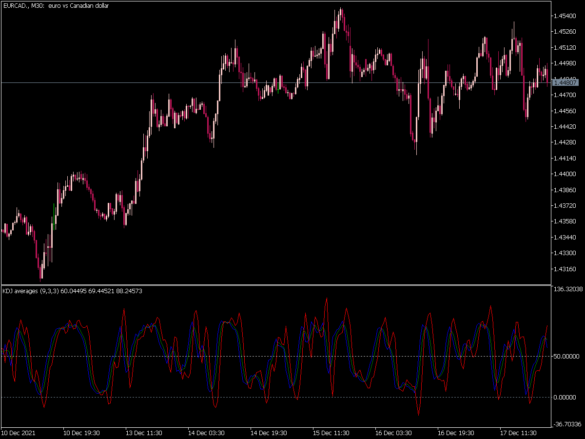 Kdj Averages
