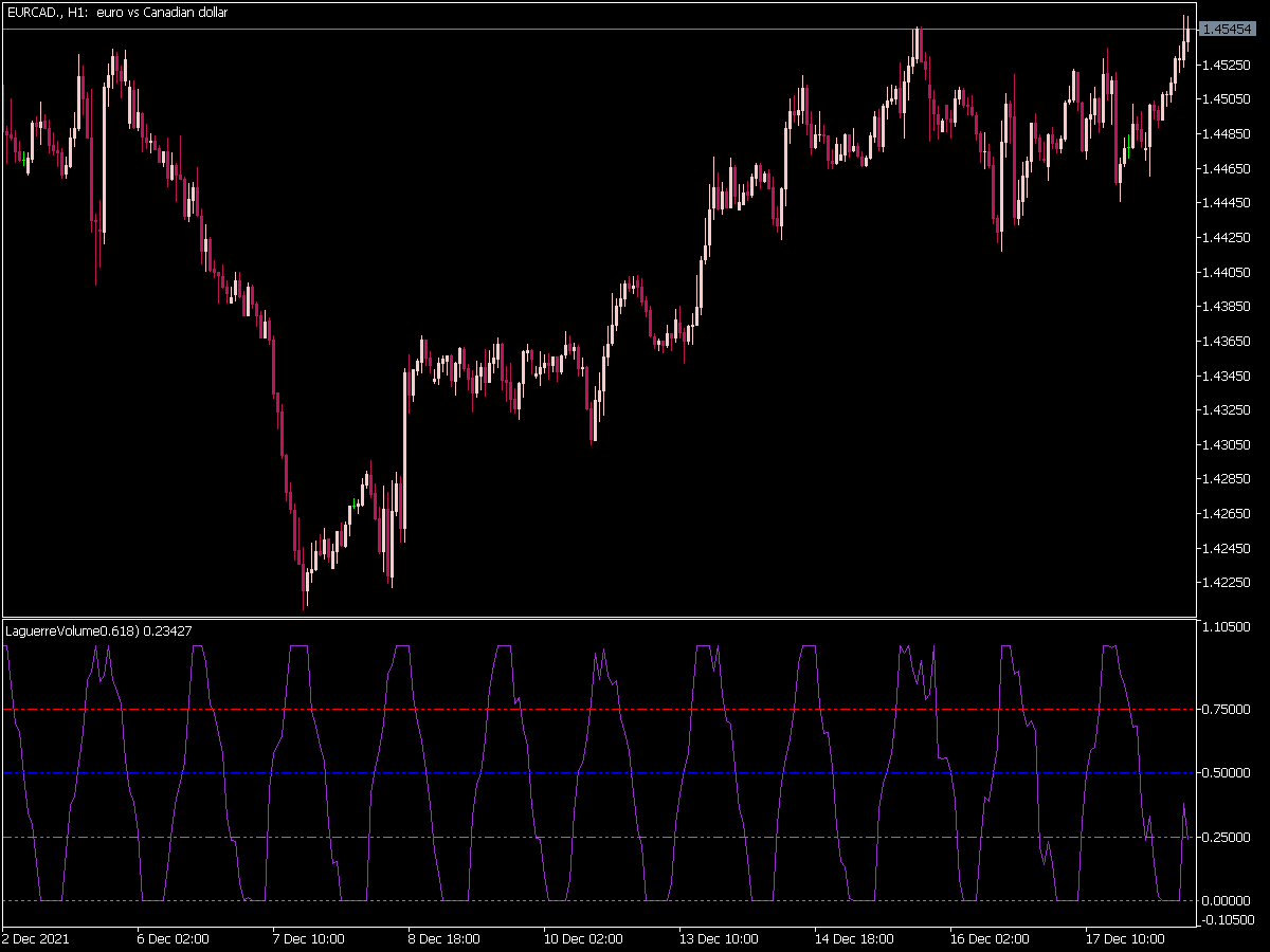 Laguerre Volume Indicator for MT5