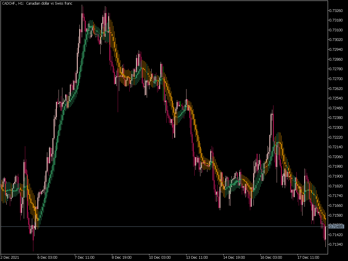 MA Candles Indicator for MT5