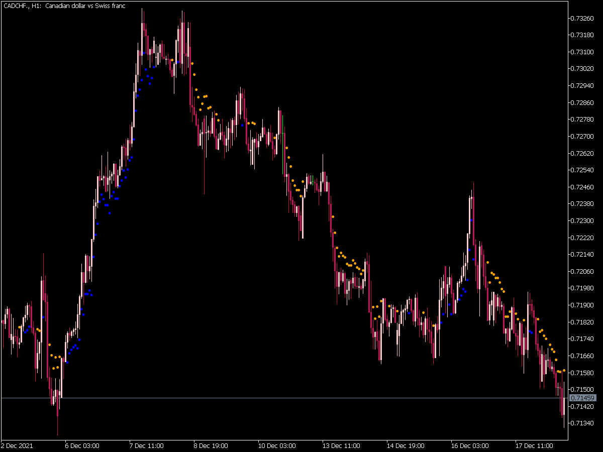 MA Distance from Price Indicator for MT5