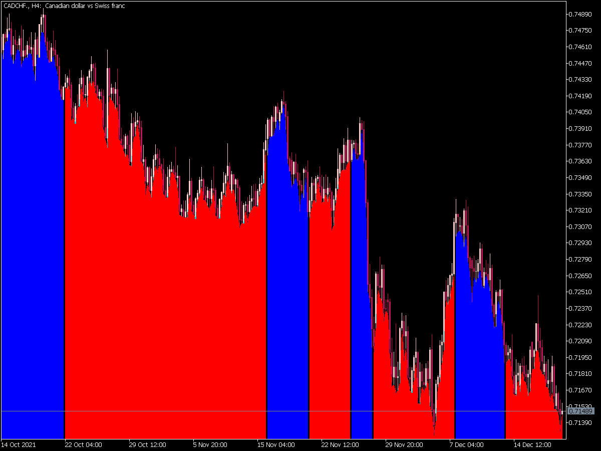 MACD Crossover Indicator (Crossing the Zero Level) for MT5