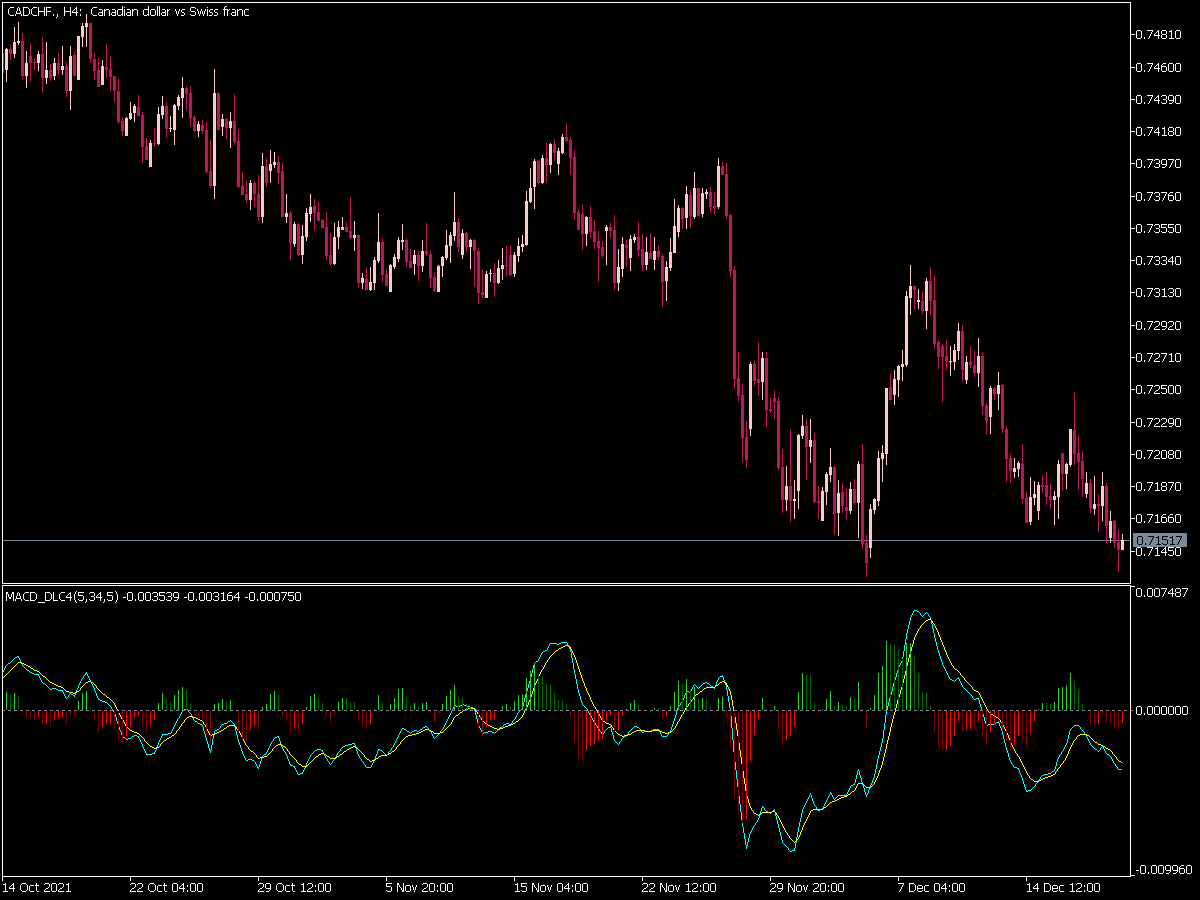 MACD Dl 4 Colors Indicator for MT5