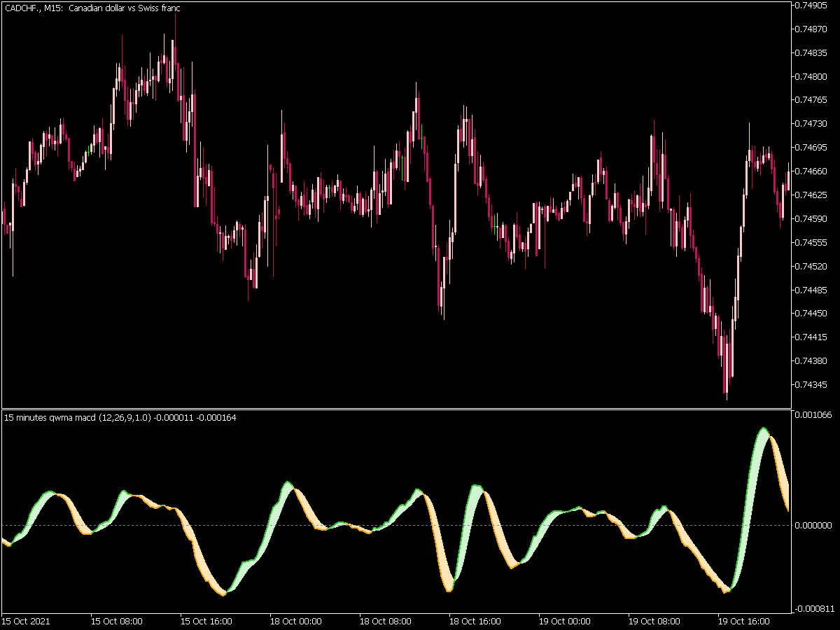 MACD of QWMA Indicator for MT5