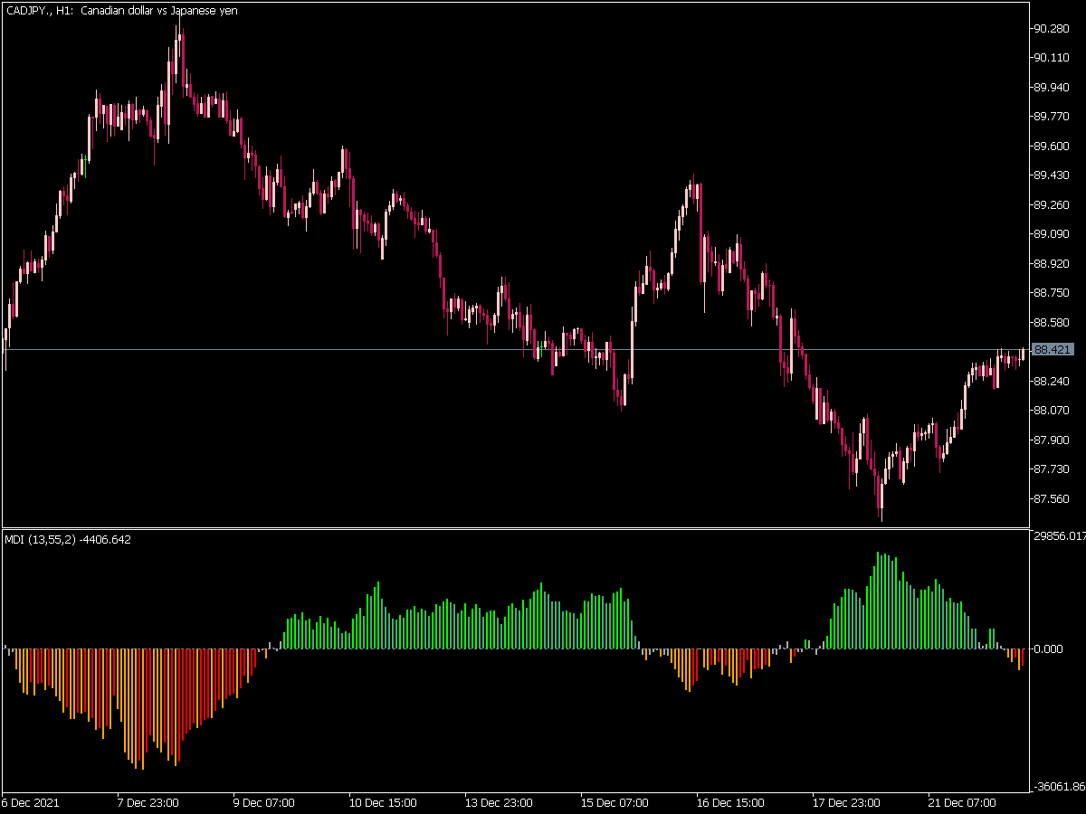 Market Direction Indicator for MT5