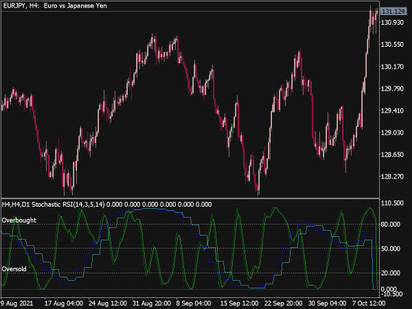MTF Stochastic RSI Indicator