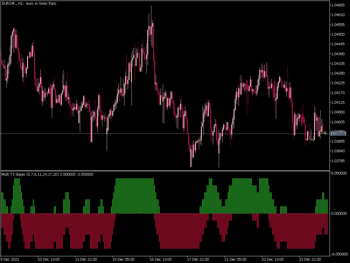 Multi T3 Slopes