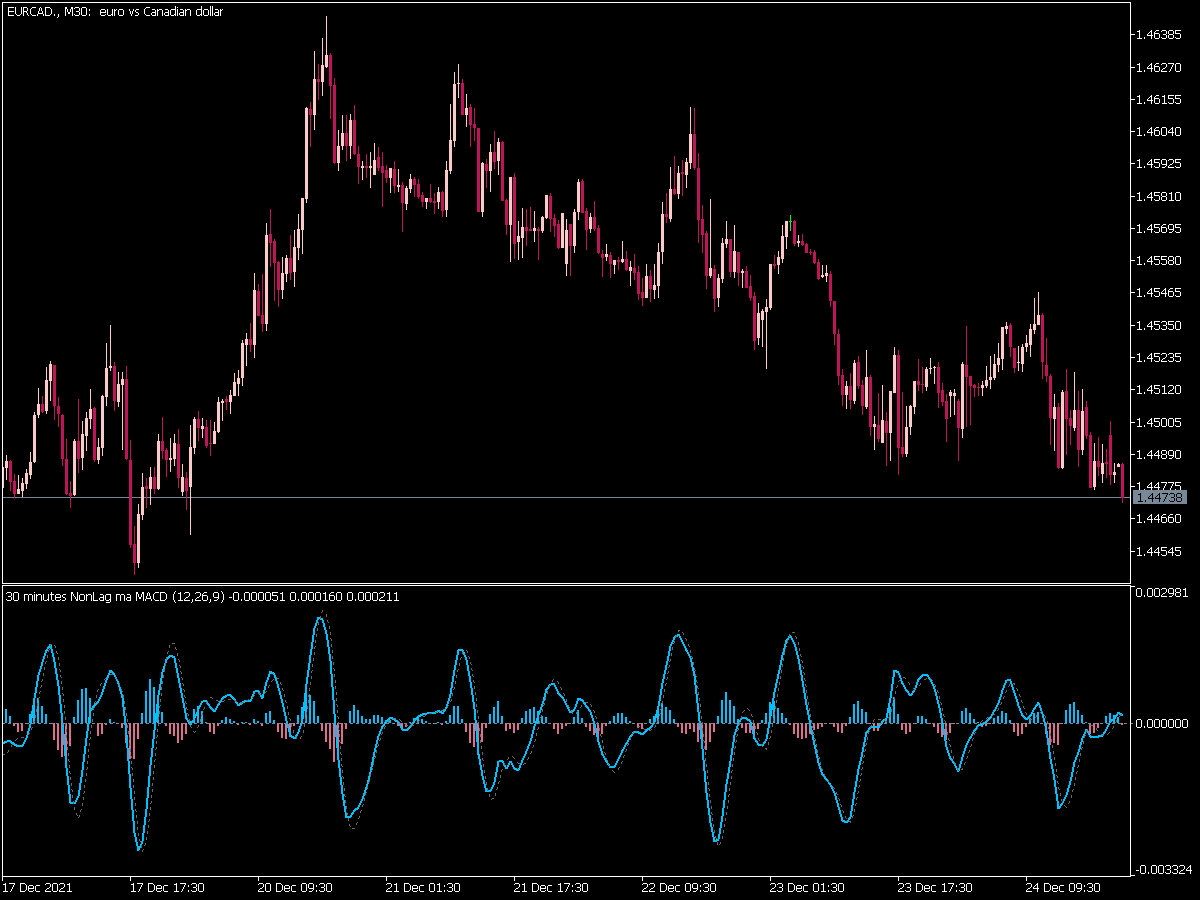 Non Lag Ma Macd MTF Amp Alerts