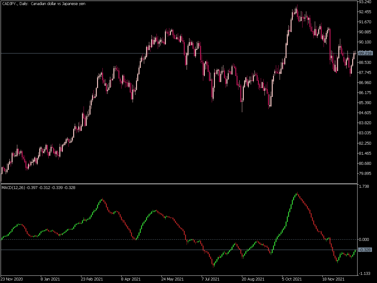 Oscillator Candles