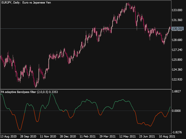 Phase Accumulation Adaptive Bandpass Filter for MT5