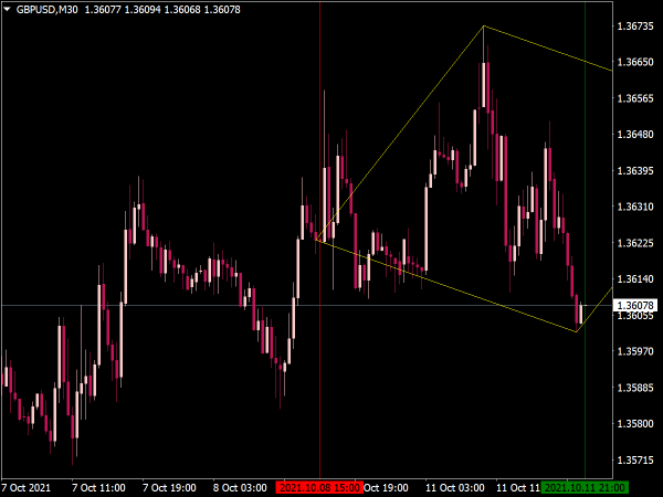 Quadrilateral Indicator for MT4