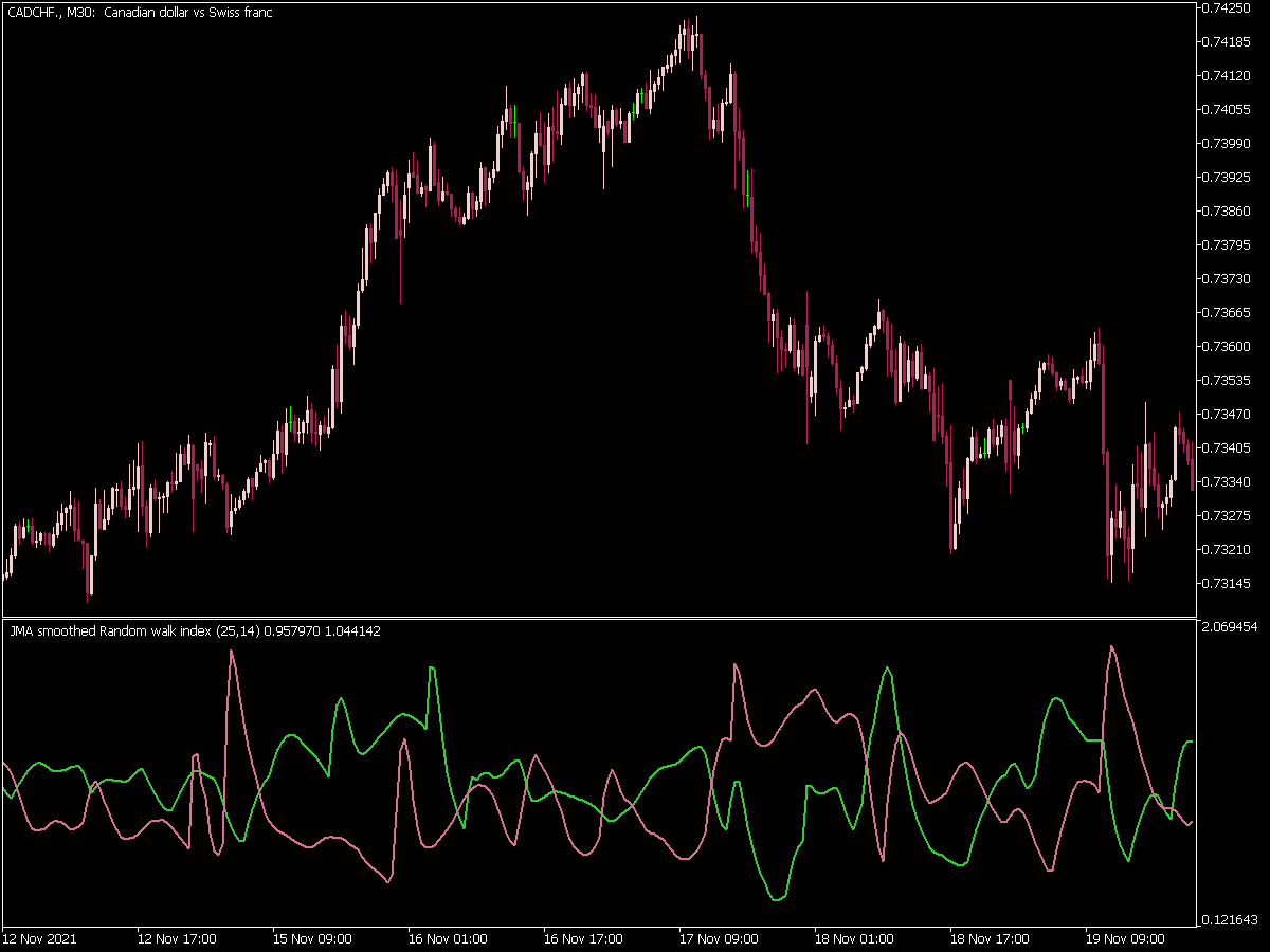 Random Walk Index Jma Smoothed