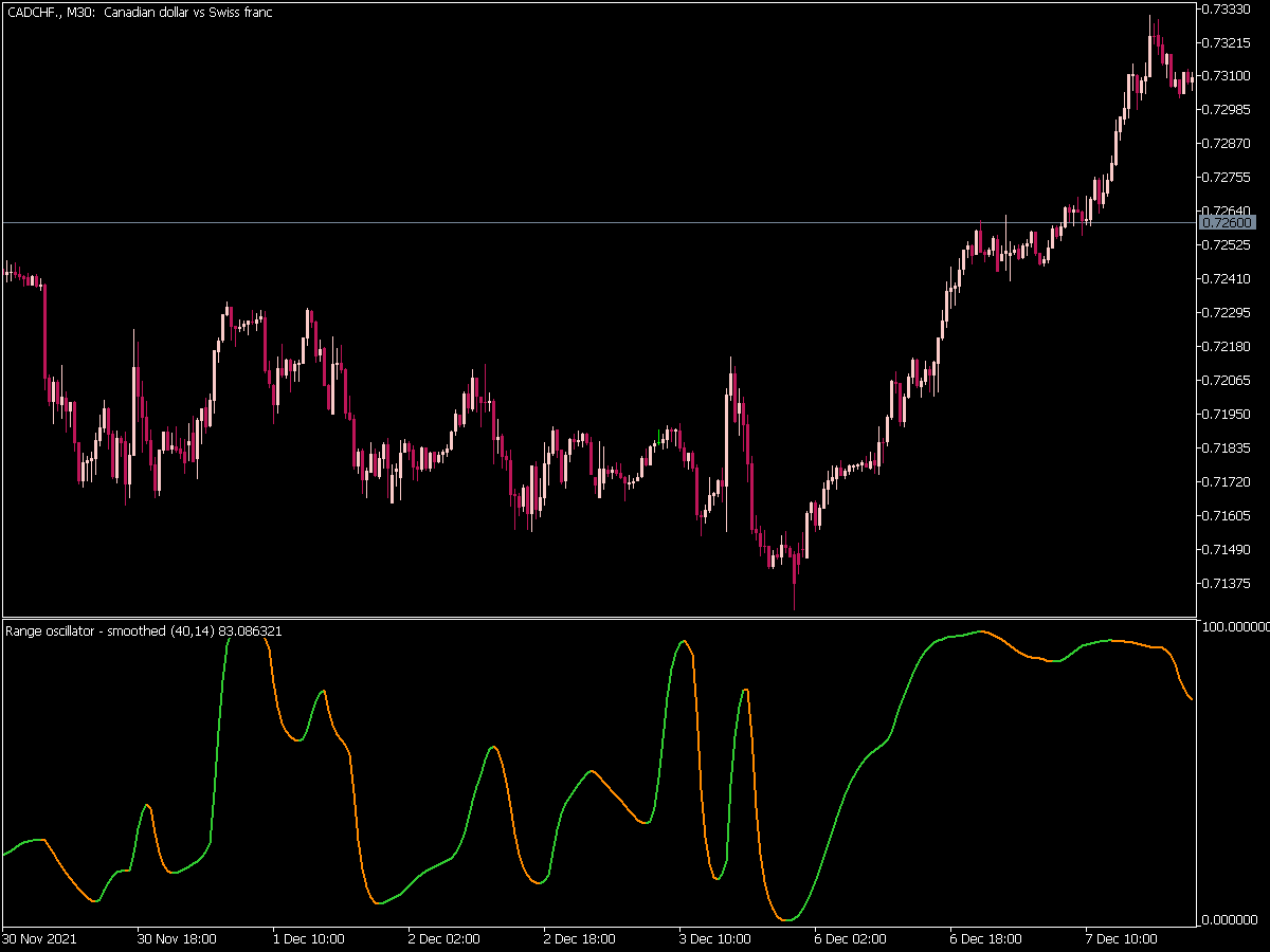 Range Oscillator Smoothed