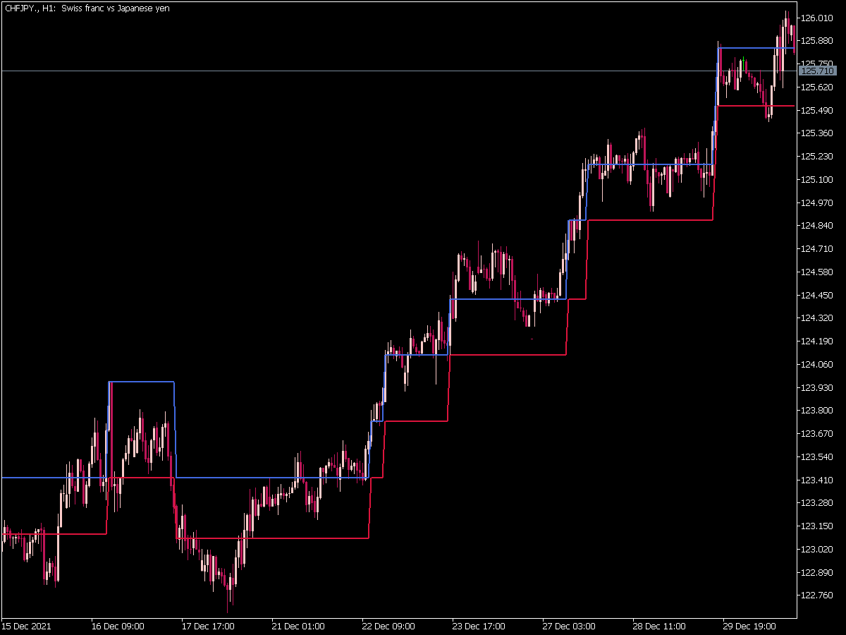 Renko Line Break