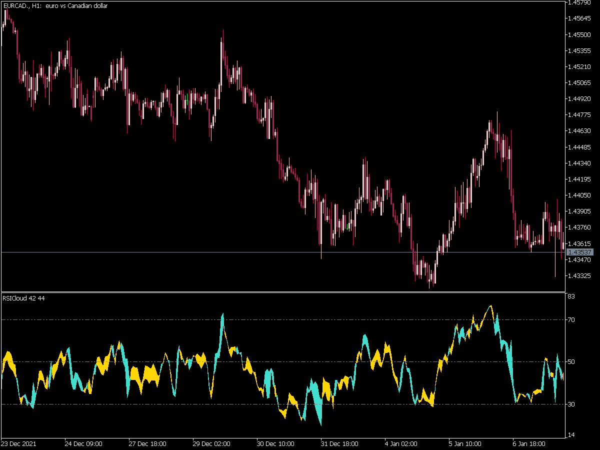 Rsi Cloud