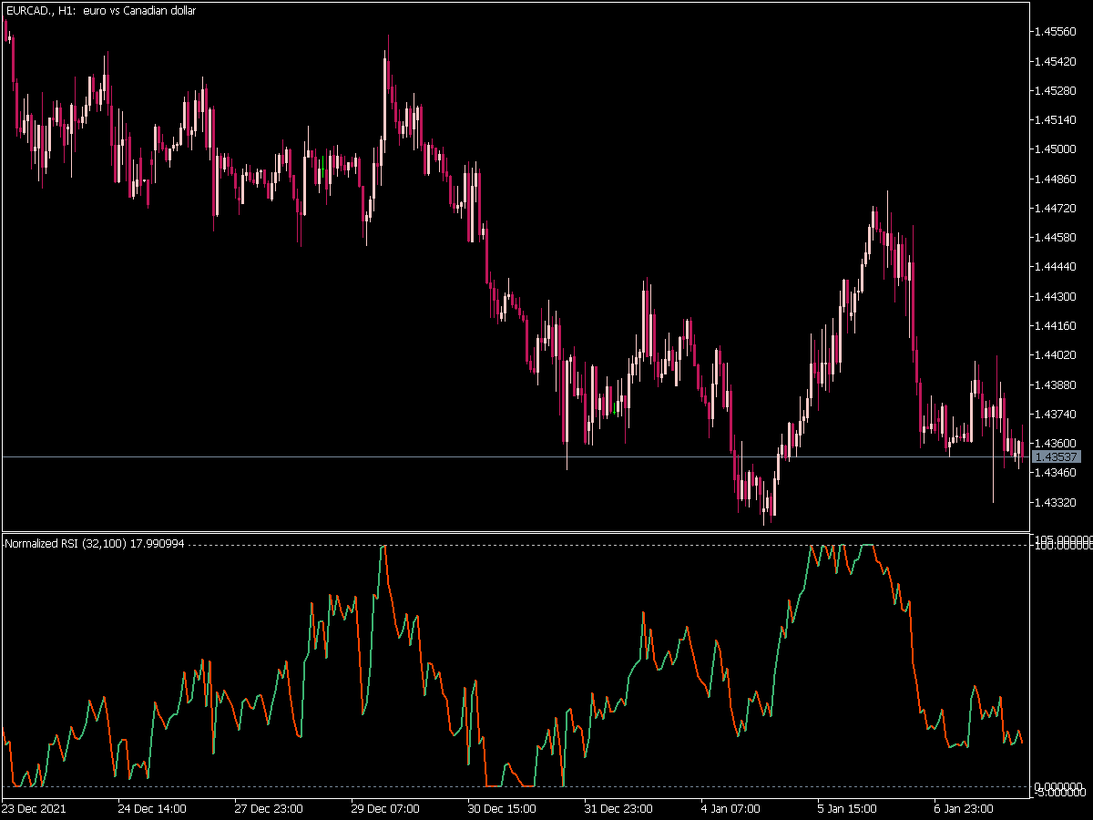 Rsi Nnormalized