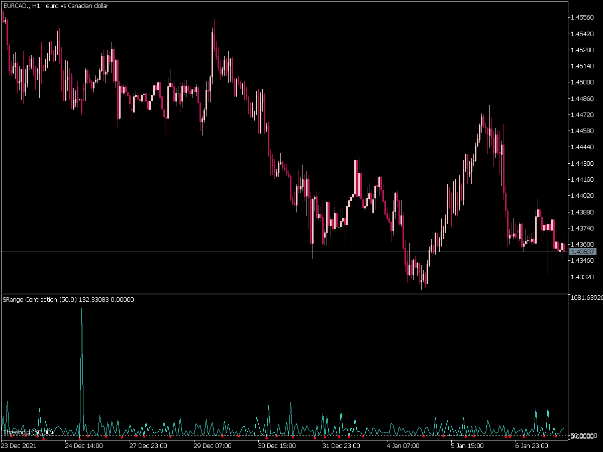 S Range Contraction