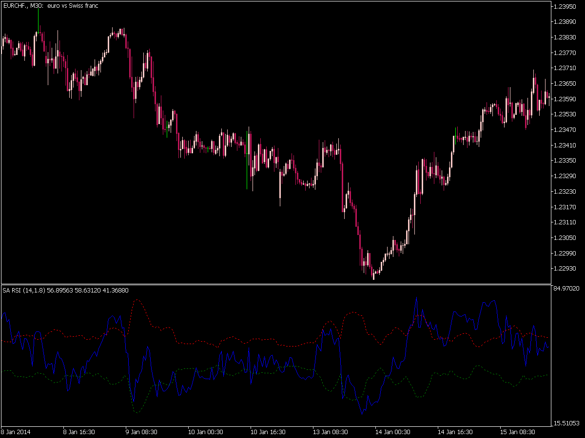 Self Adjusting RSI Indicator for MT5