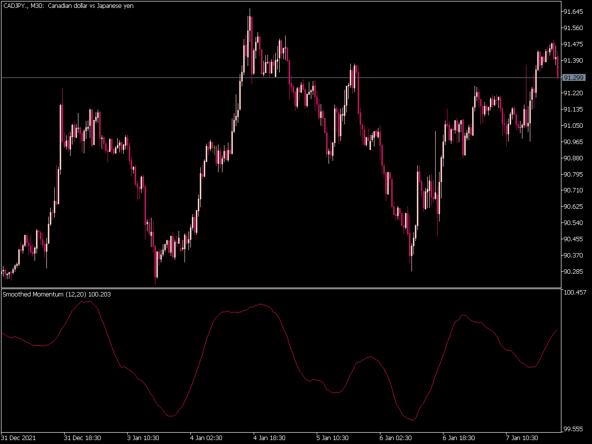 Smoothed Momentum