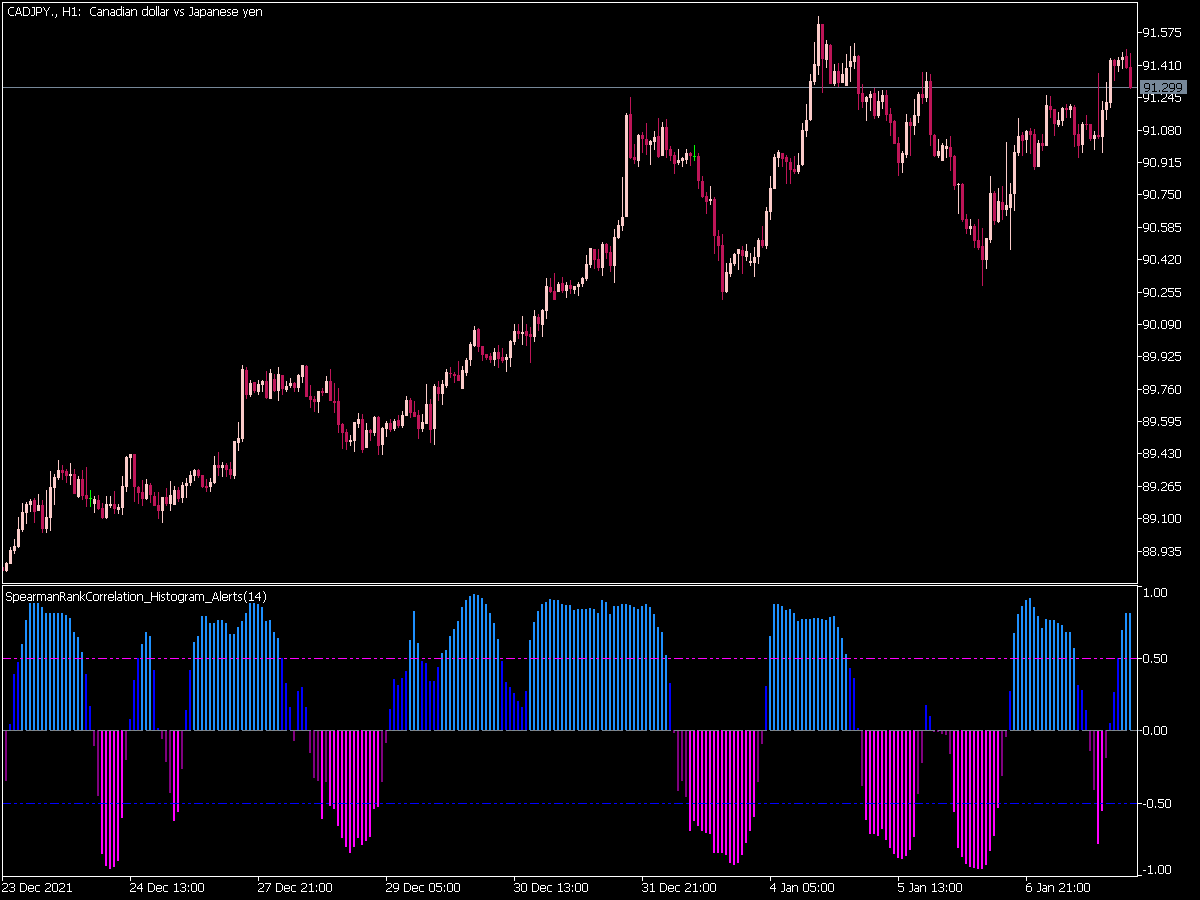 Spearman Rank Correlation Histogram Alerts