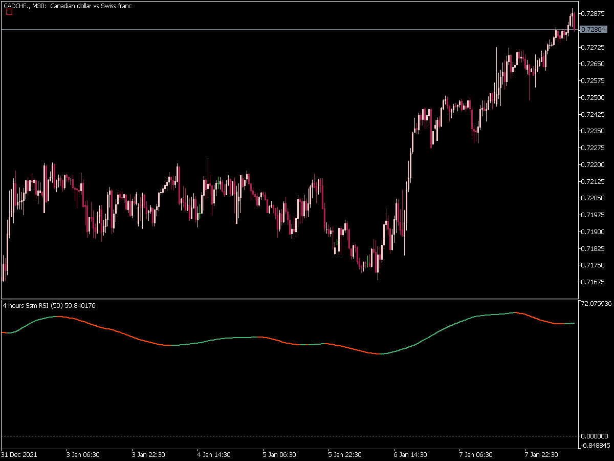 Ssm RSI Pivots