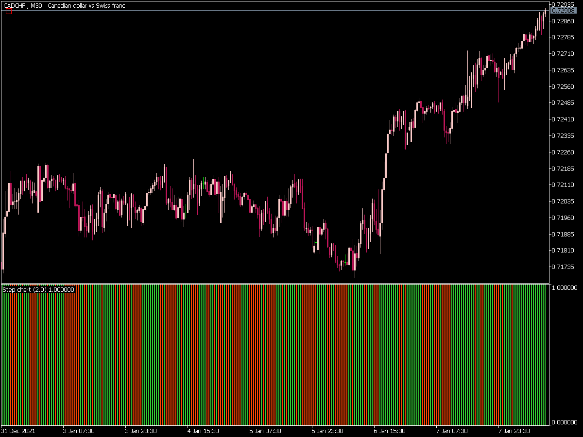 Step Chart Histogram