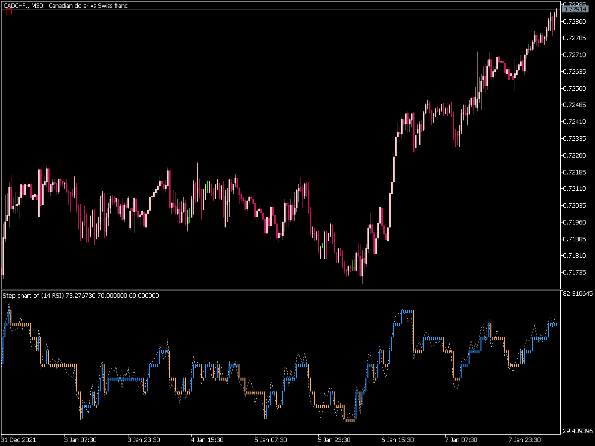 Step Chart Rsi