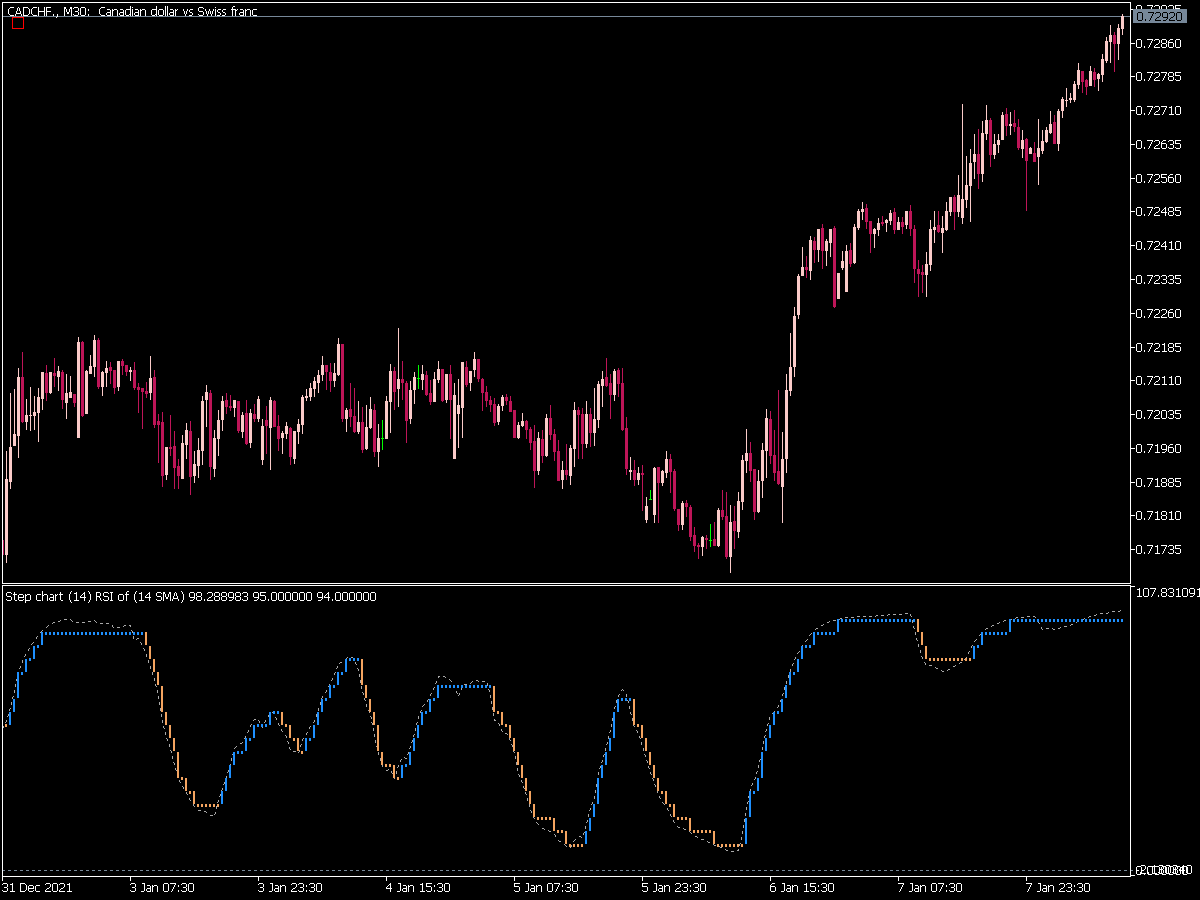 Step Chart RSI of Average