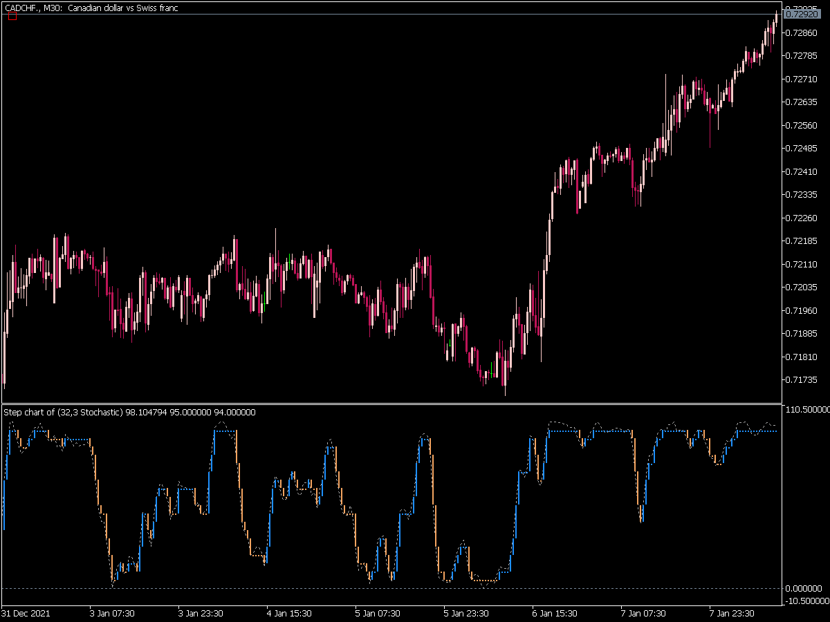 Step Chart Stochastic