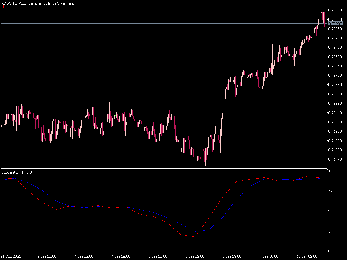 Stochastic Htf