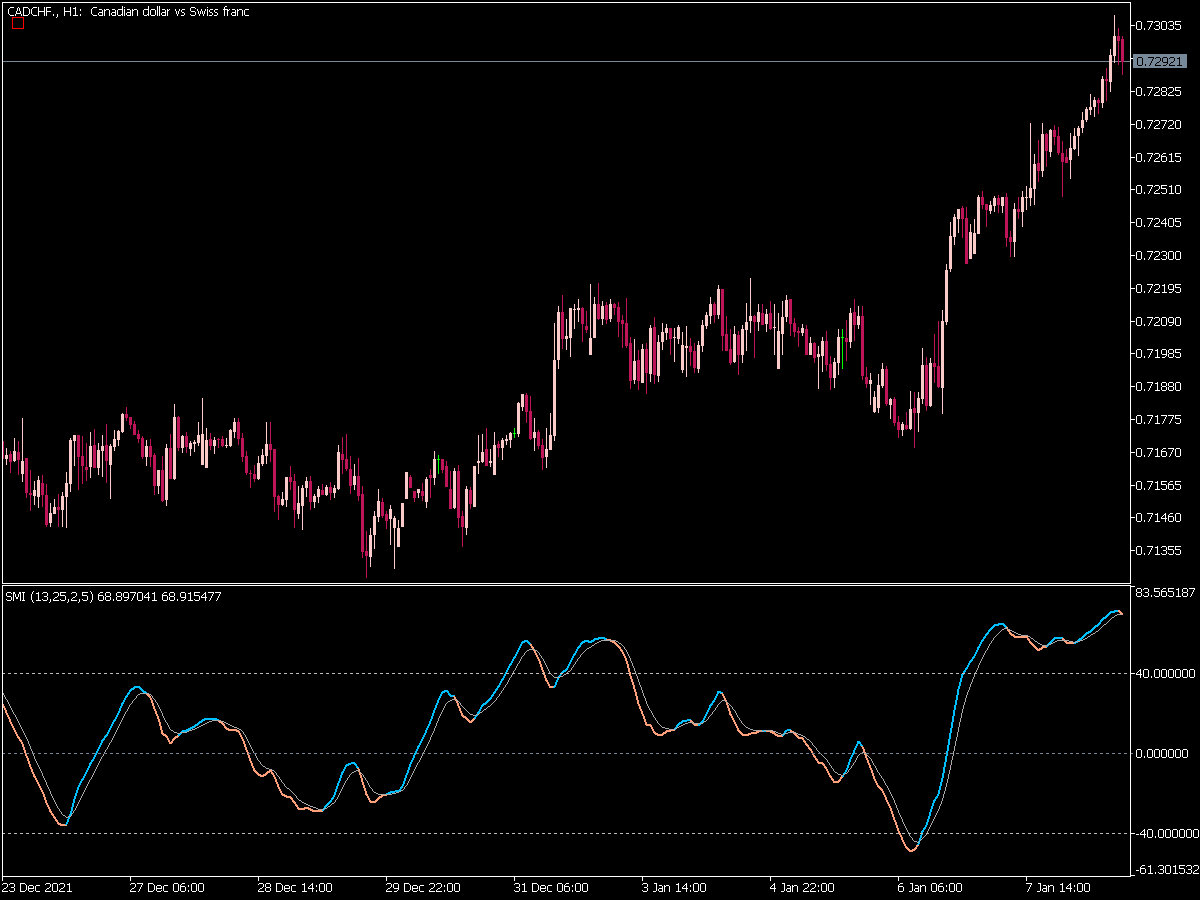 Stochastic Momentum Index Indicator for MT5