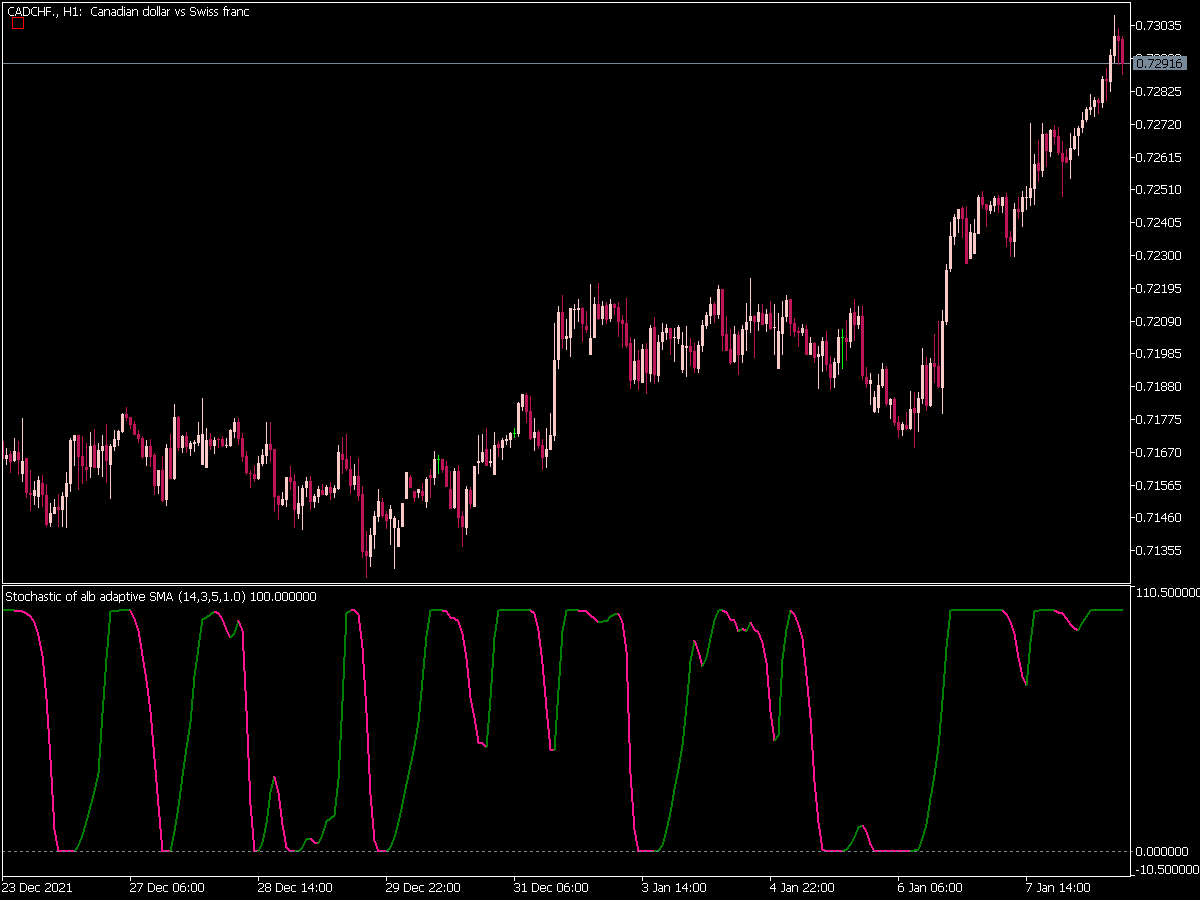 Stochastic of Alb Average