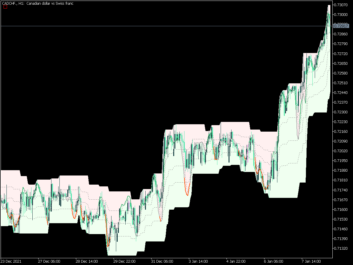 Stochastic on Chart