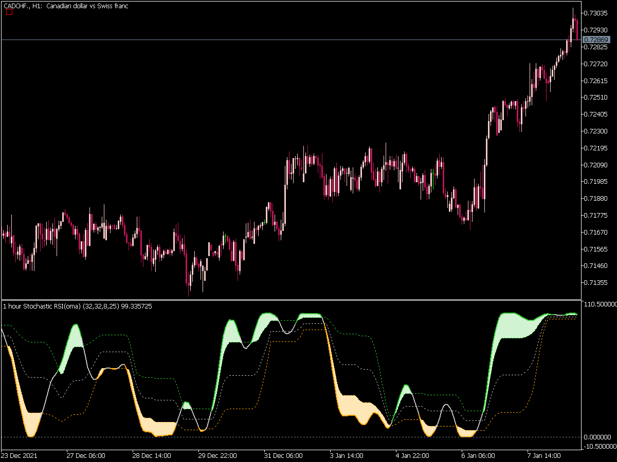 Stochastic RSI Domaw