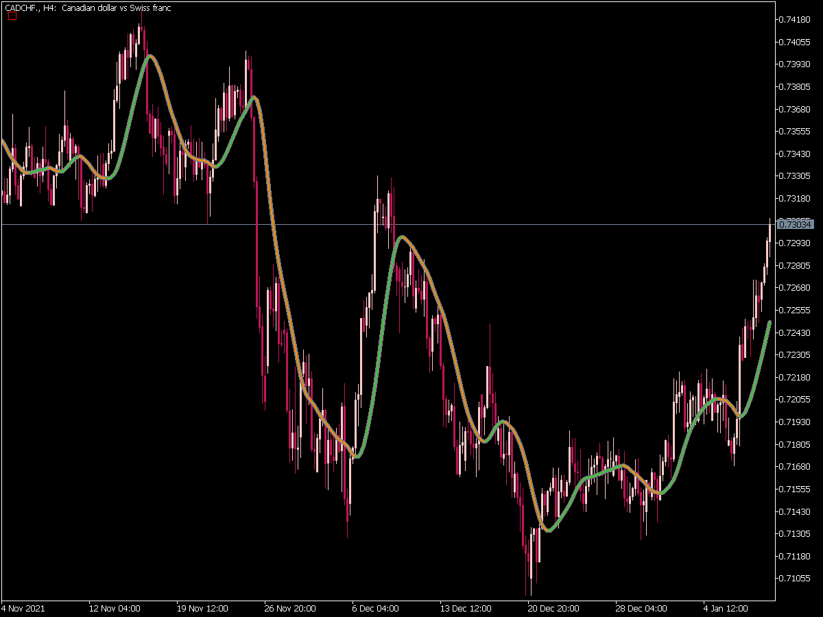 Super Smoother Indicator for MT5