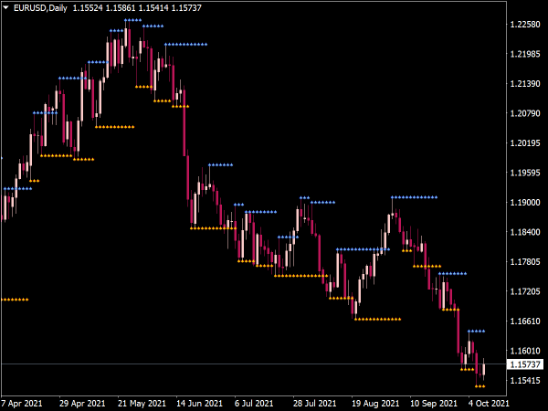 Auto Support and Resistance Indicator