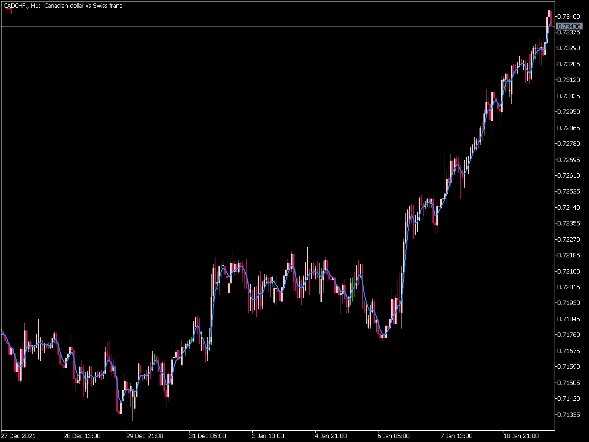 Sylvain Vervoort Rainbow Moving Average