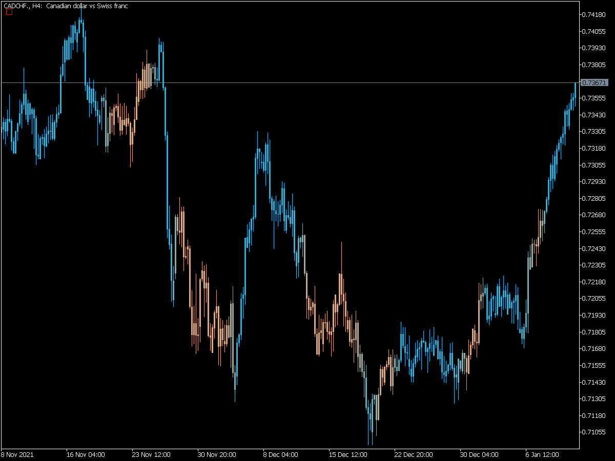T3 Velocity 2 on Chart