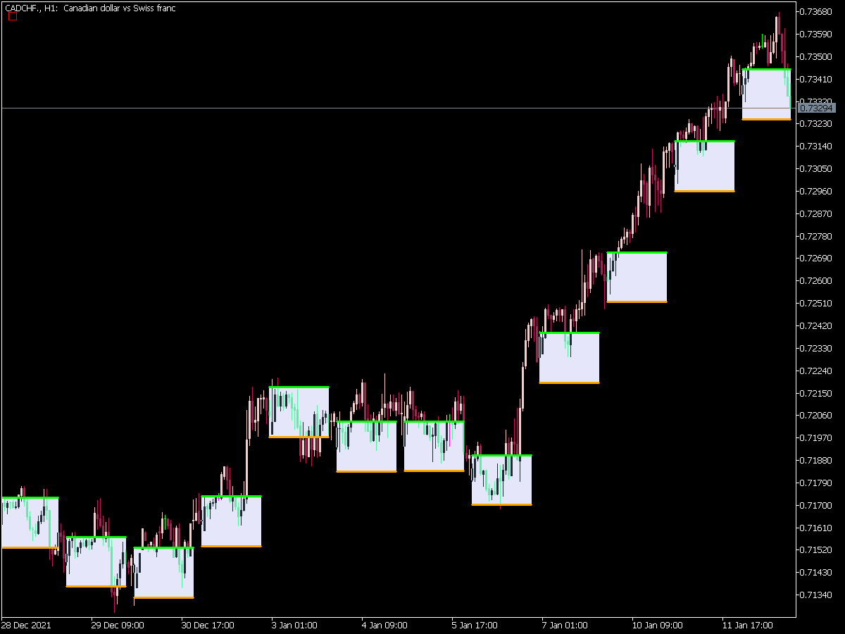 Time Zone Pivots