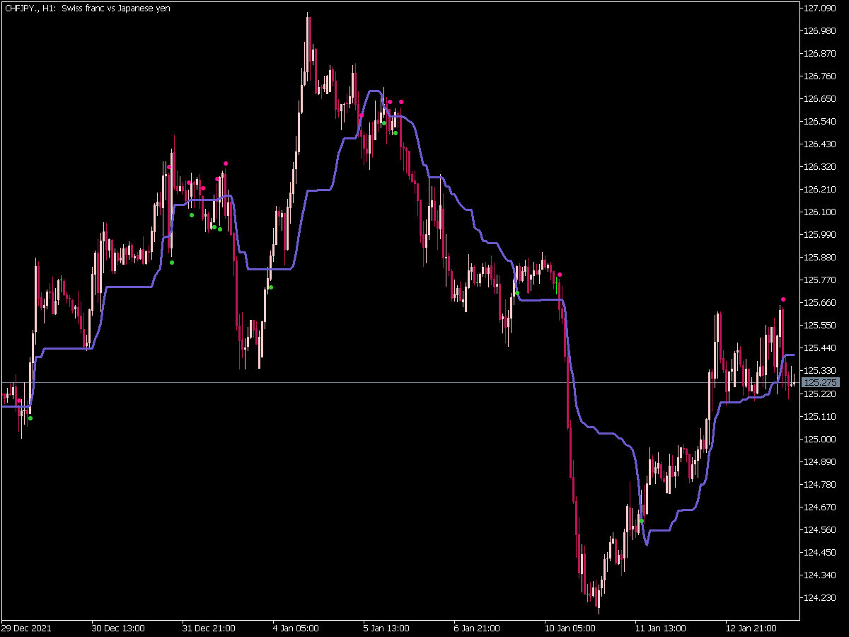 Wajdyss Ichimoku Indicator for MT5