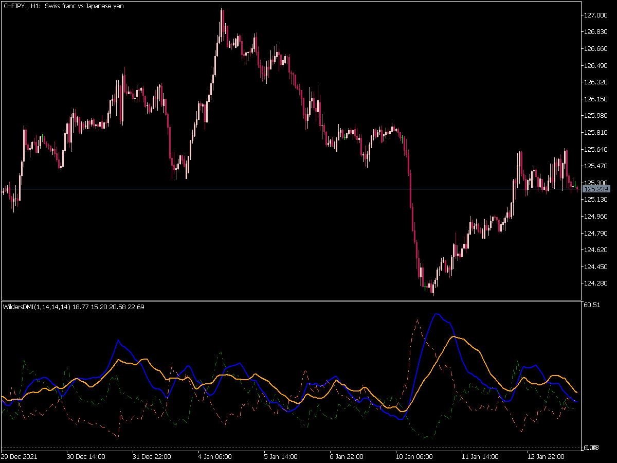 Wilders DMI Indicator for MT5