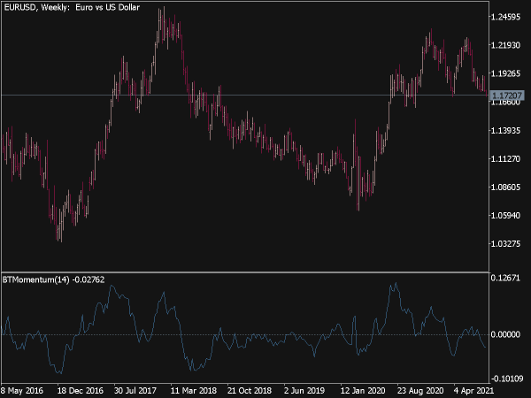 William Blau Trend Momentum for MT5